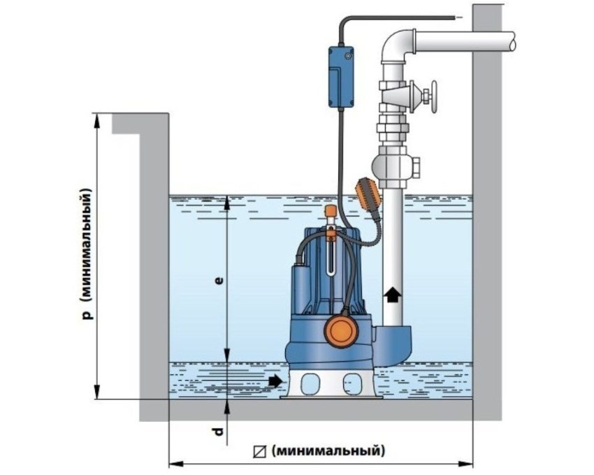 Die Anordnung der Pumpe in einer Klärgrube oder Senkgrube Die Anordnung der Pumpe in einer Klärgrube oder Senkgrube