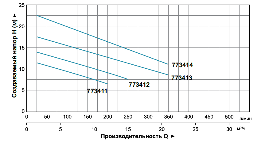 Das Diagramm der Abhängigkeit der Leistung vom erzeugten Druck bei einer Motordrehzahl von 2850 U / min (z. B. Entwässerungs- und Kotpumpen von Aquatica) Das Diagramm der Abhängigkeit der Produktivität vom erzeugten Druck bei einer Motordrehzahl von 2850 U / min (z. B. Entwässerungs- und Kotpumpen von Aquatica)