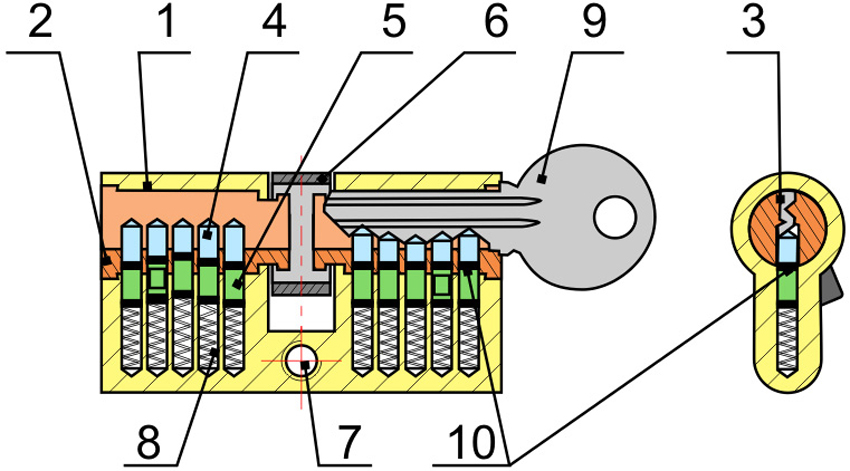 1 - corps de cylindre, 2 - cylindre avec un mécanisme de code, 3 - trou de clé, 4 - broches de code, 5 - goupilles de verrouillage, 6 - laisse / came, 7 - trou de montage, 8 - ressort, 9 - clé, 10 - ligne de séparation entre le corps et le cylindre 1 - corps de cylindre, 2 - cylindre avec un mécanisme de code, 3 - trou de clé, 4 - broches de code, 5 - goupilles de verrouillage, 6 - laisse / came, 7 - trou de montage, 8 - ressort, 9 - clé, 10 - ligne de séparation entre le corps et le cylindre